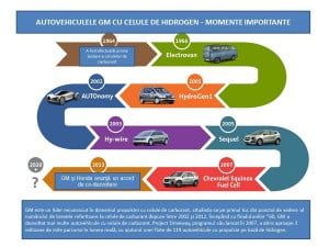GM-Fuel-Cell-Vehicle-Milestones